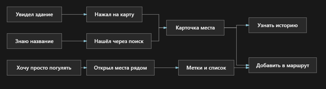 Мобильный аудио гид или как я делал приложение для самостоятельных городских прогулок