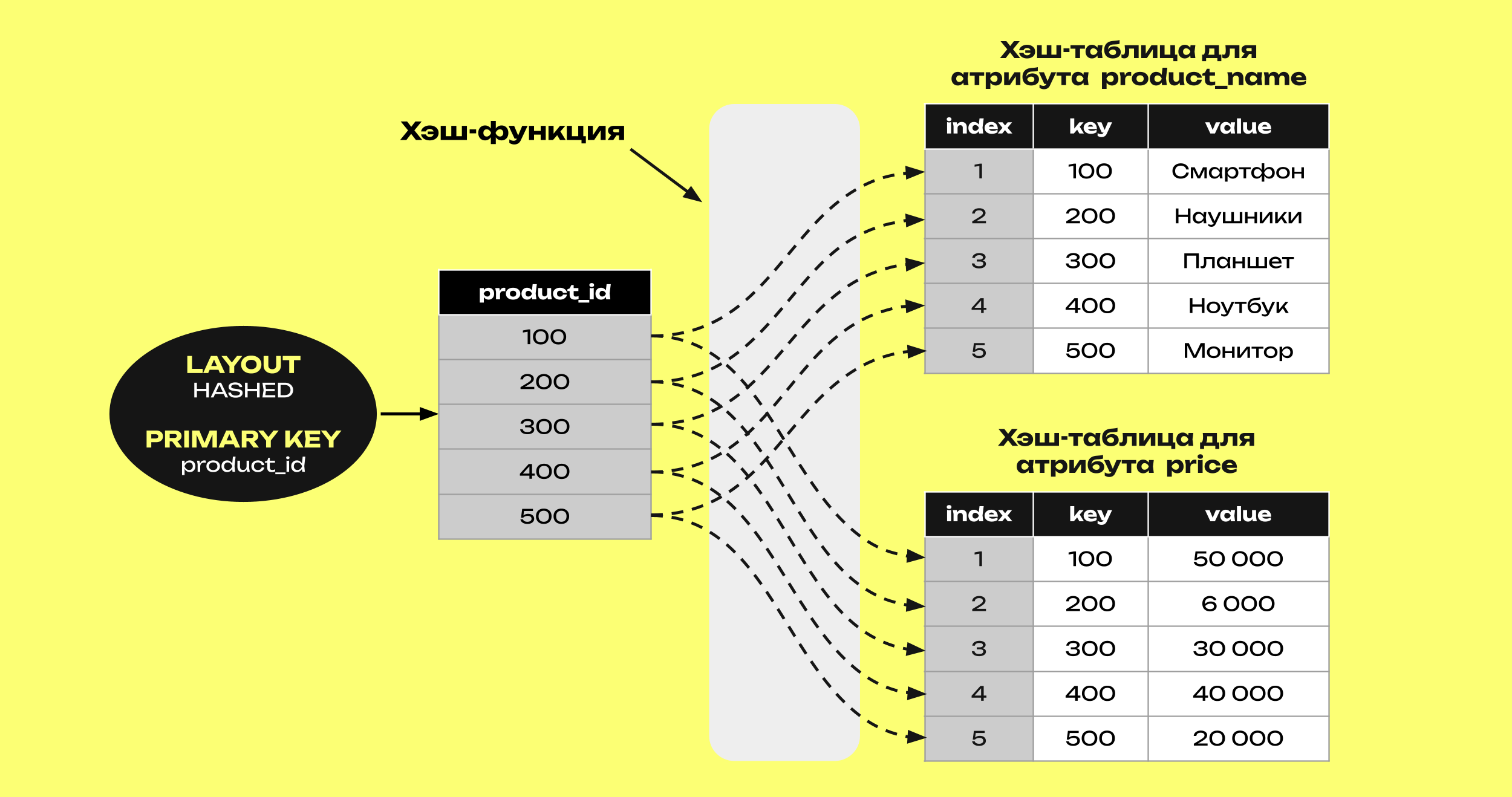 ClickHouse: разбираем Dictionaries