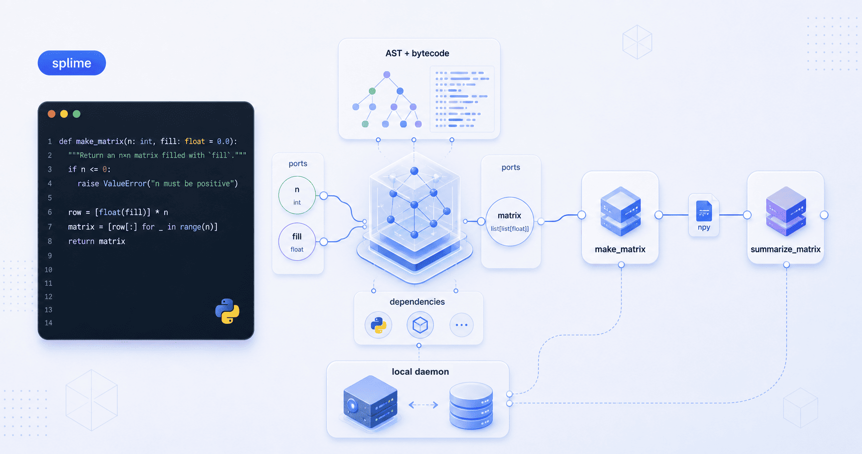 Как Python-функция превращается в ноду: локальный уровень splime изнутри
